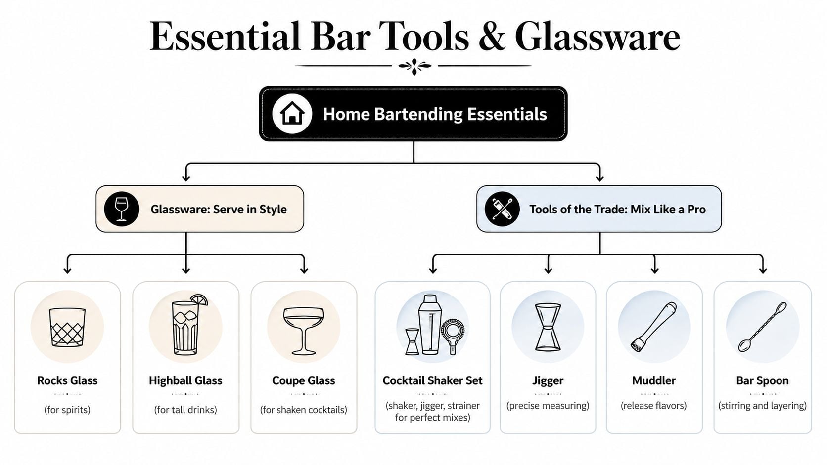 A diagram outlining essential home bar tools, glassware types, and their specific uses for mixing cocktails.