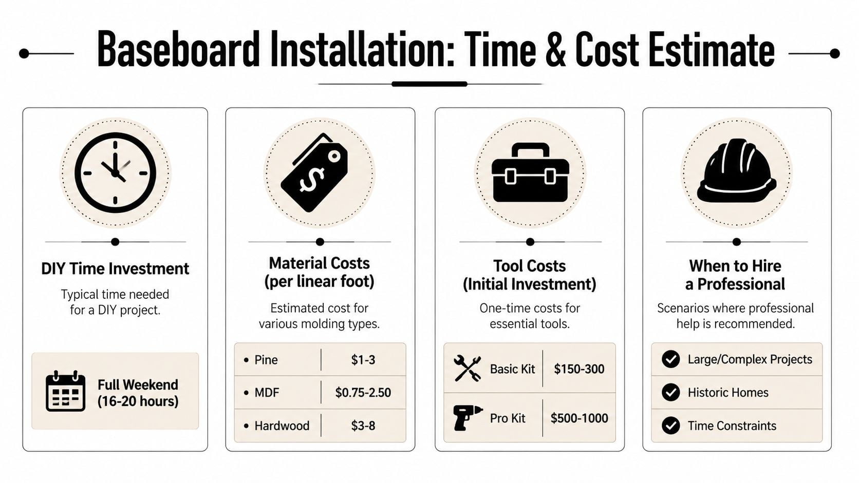 An infographic showing estimated time, material costs, tool expenses, and professional installation scenarios for baseboard molding projects.