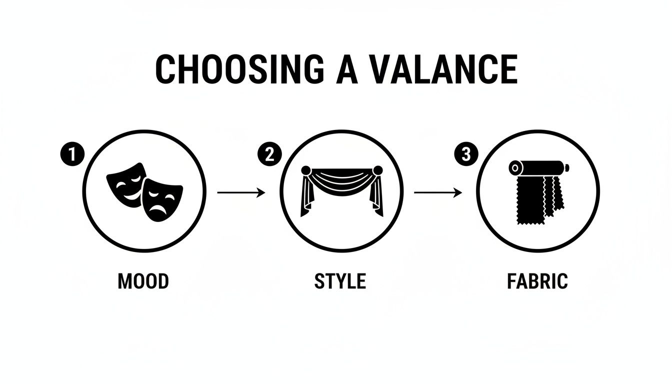 Black and white infographic detailing the three key steps for selecting a valance: mood, style, and fabric.