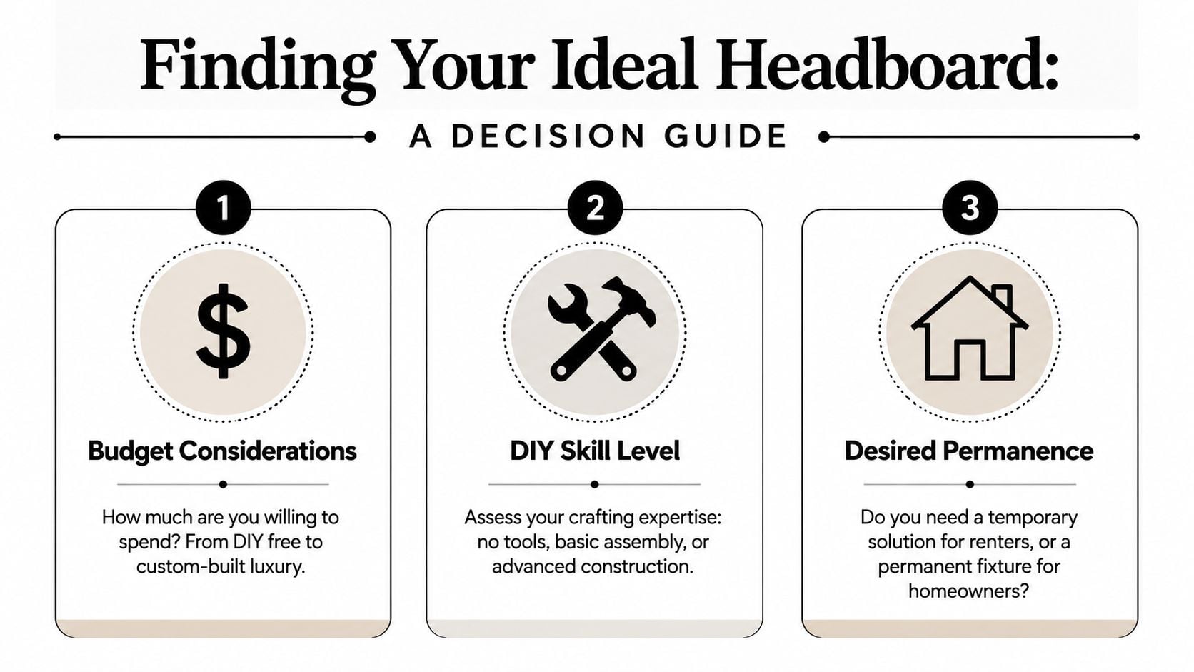 A decision guide for choosing a headboard featuring three main criteria: budget, DIY skill level, and permanence.