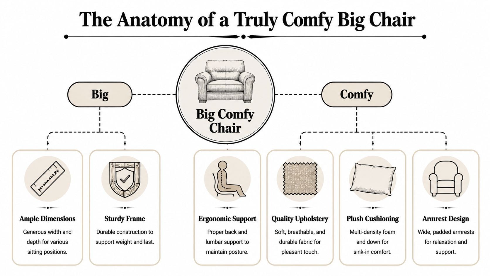 A diagram illustrating the essential features that make a chair both big and comfortable for users.