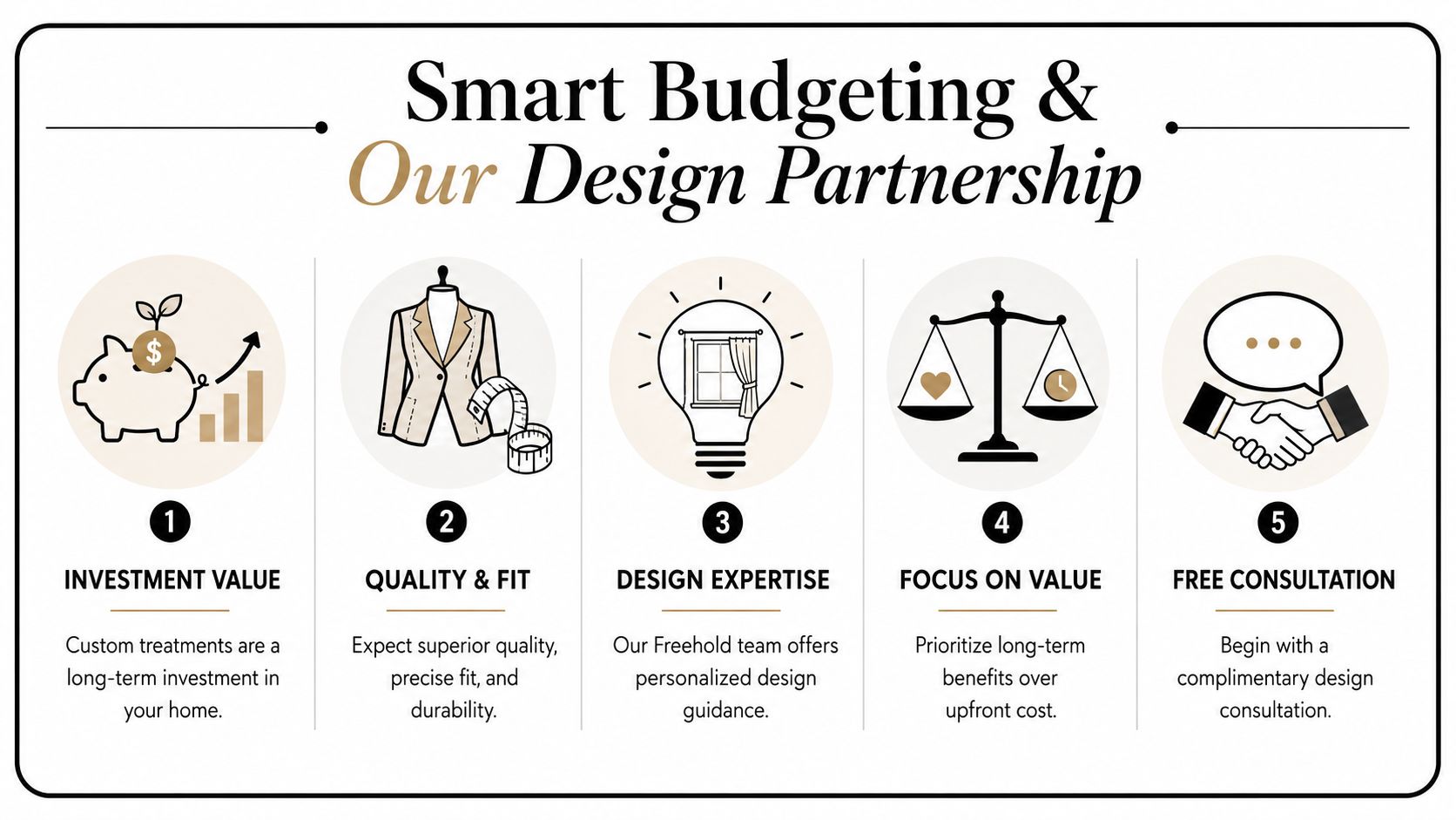 An infographic titled Smart Budgeting and Our Design Partnership detailing five benefits of custom home design services.