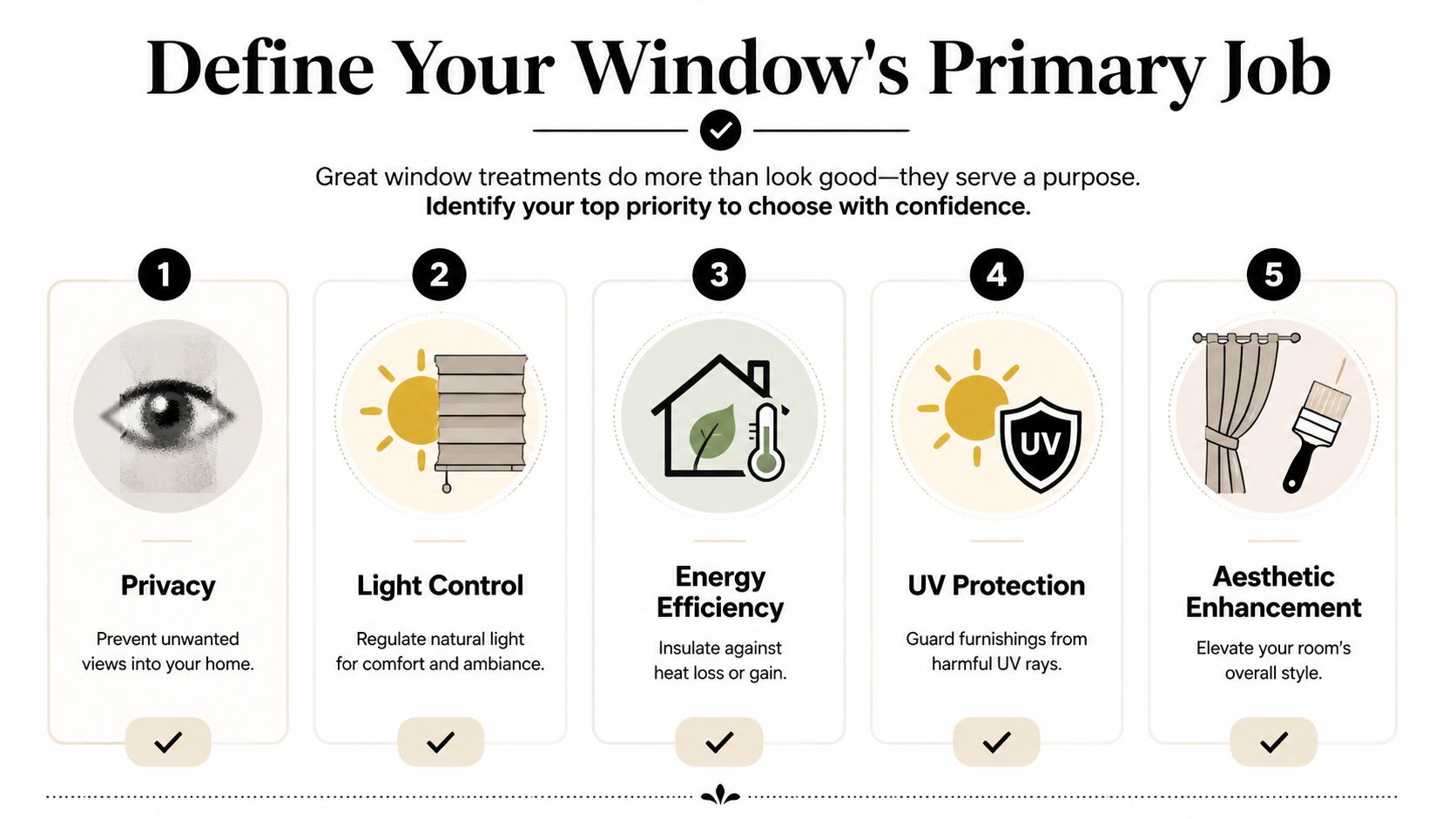 An infographic titled Define Your Window's Primary Job highlighting five key purposes for choosing window treatments.