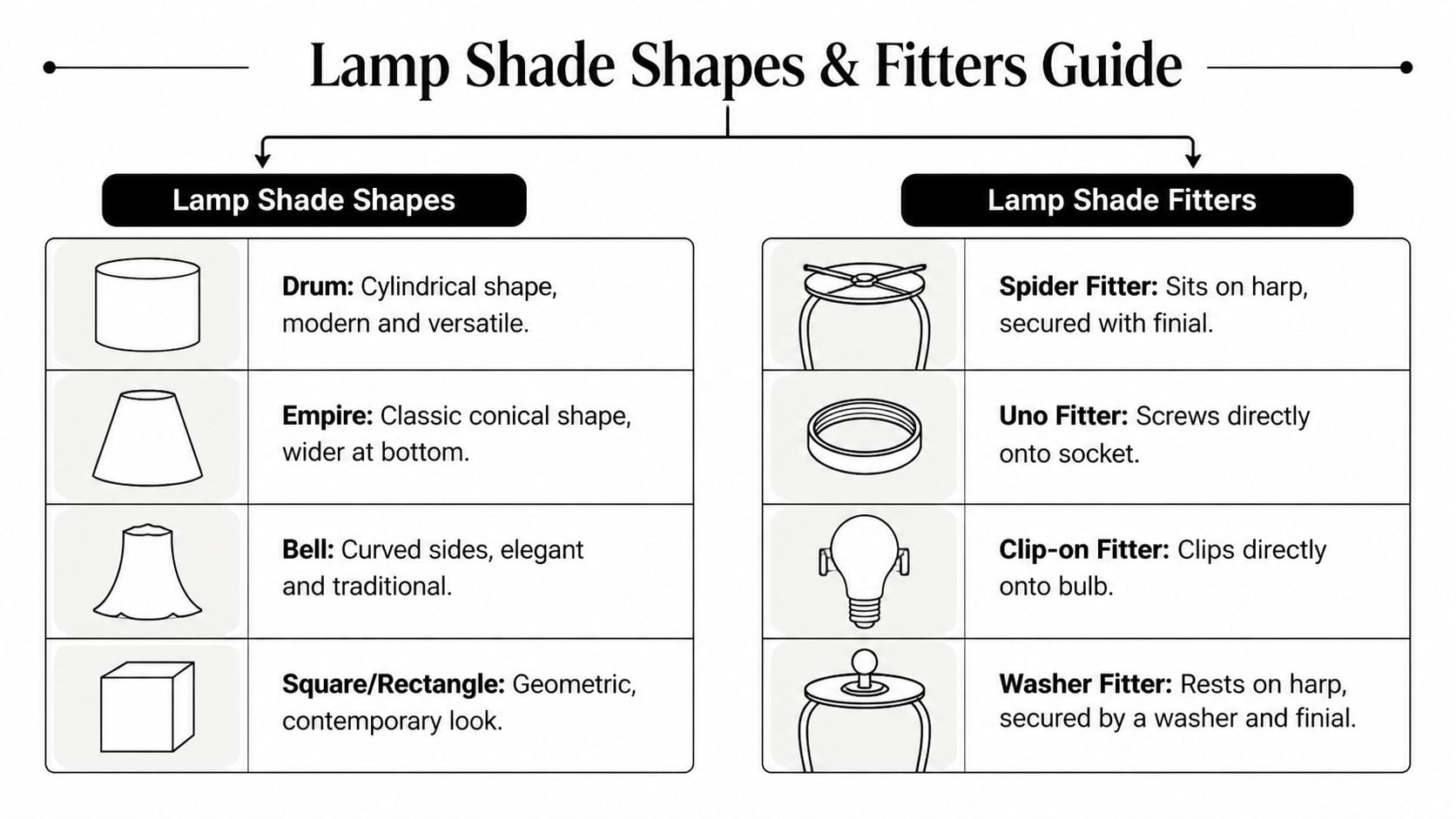 An infographic illustrating various lamp shade shapes and different types of light bulb fitters for lamps.