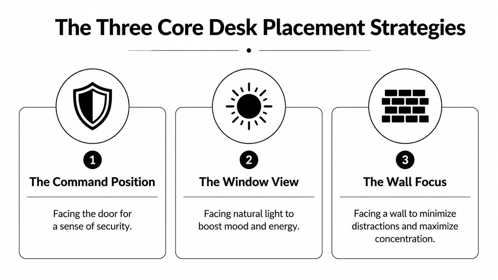 An infographic illustrating three desk placement strategies: the command position, the window view, and the wall focus.