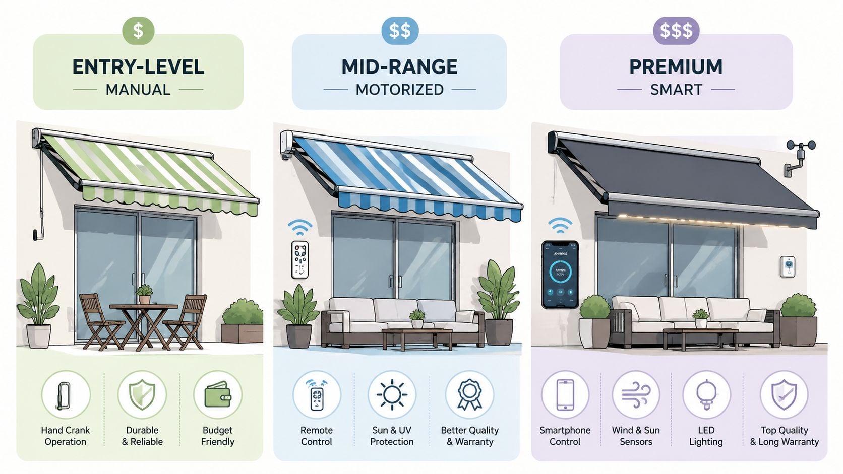 A comparison chart showing entry-level manual, mid-range motorized, and premium smart retractable awnings with their features and benefits.