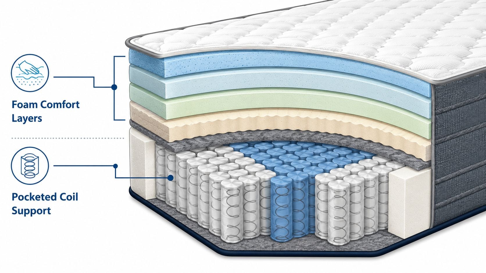 A detailed 3D cross-section view of a hybrid mattress showing foam comfort layers and pocketed coil support.