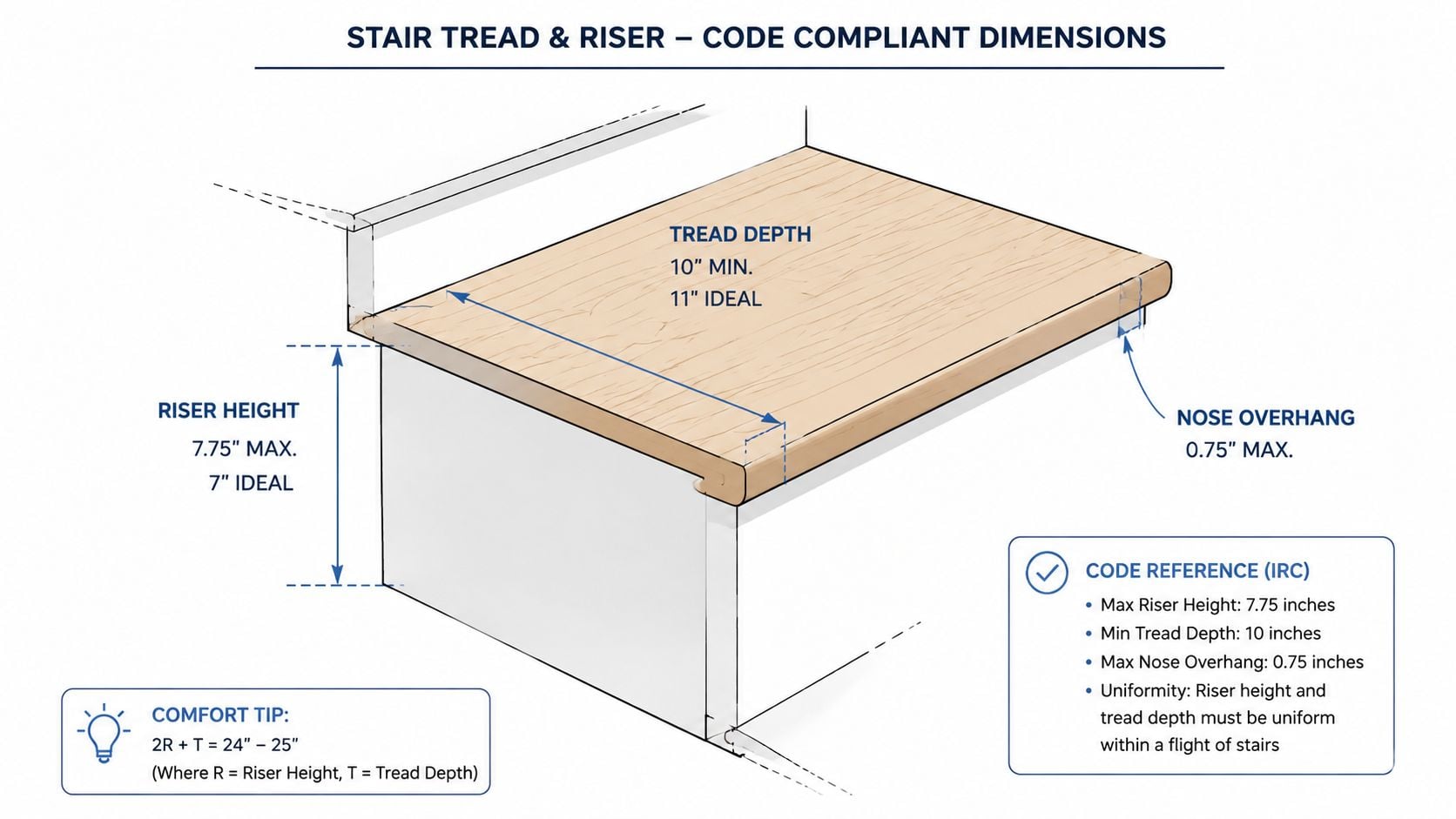 A diagram illustrating code-compliant measurements for stair tread depth, riser height, and nose overhang dimensions.