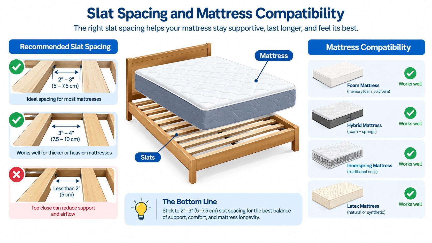 An infographic showing recommended bed slat spacing distances for different types of mattresses for optimal support.