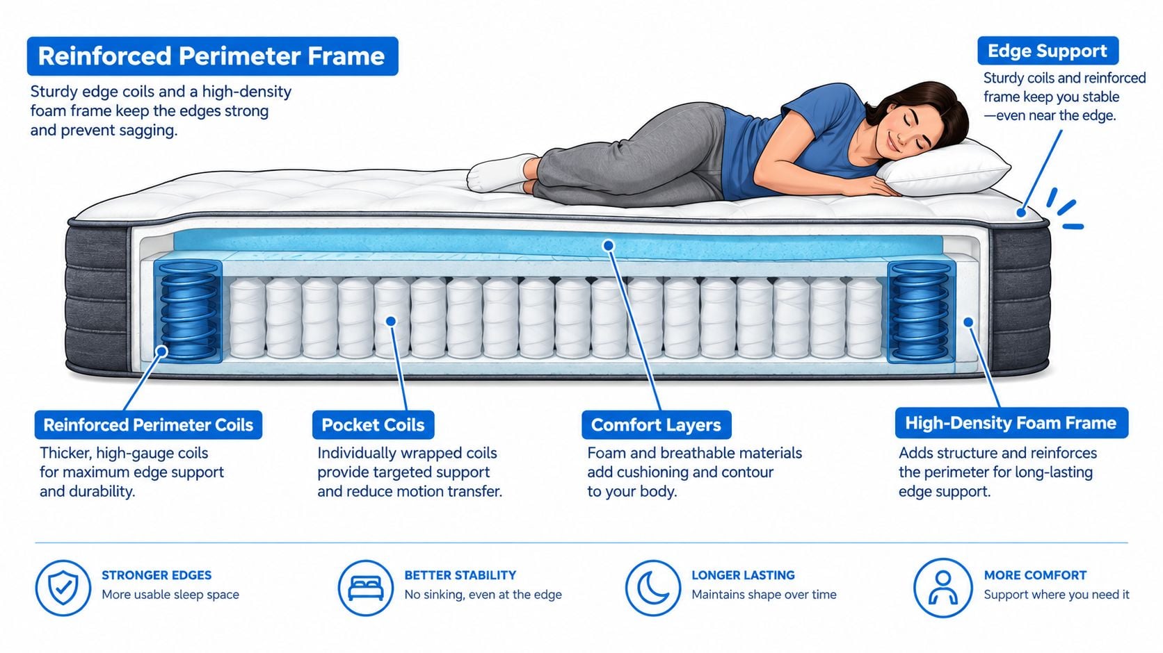 A cross-section illustration showing the interior layers and reinforced edge support structure of a hybrid mattress.