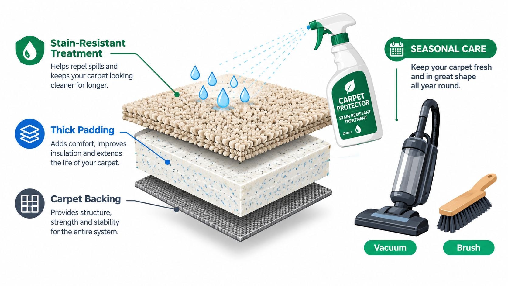A diagram illustrating the three layers of a carpet and tools for seasonal carpet maintenance and care.