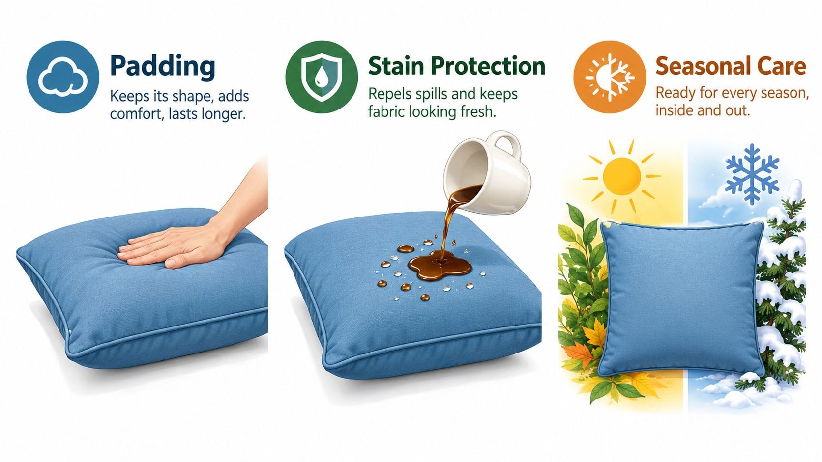 A graphic showing three key features of a blue outdoor pillow: cushioning, stain protection, and seasonal durability.