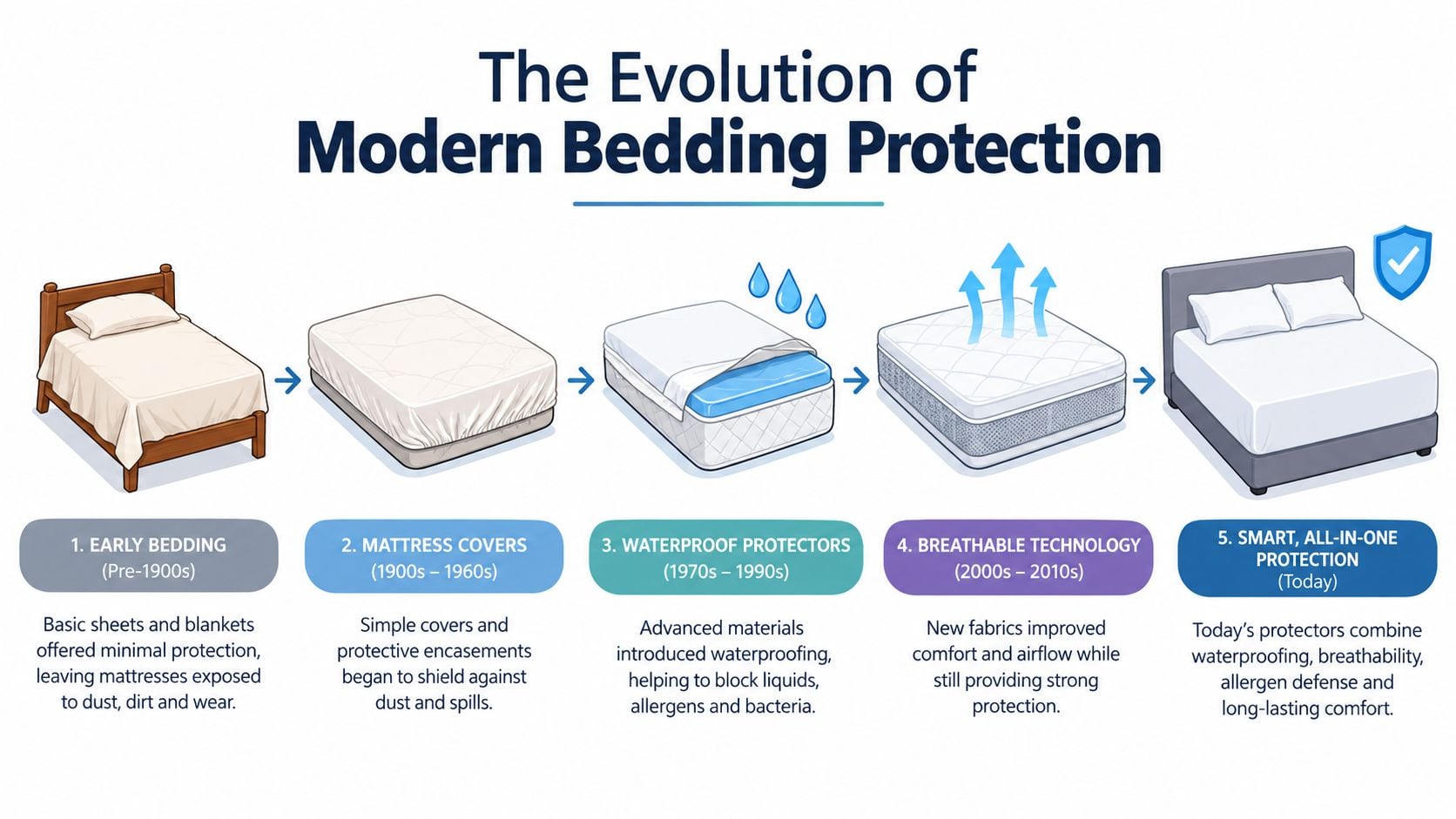 An infographic illustrating the historical evolution of modern bedding protection from basic sheets to all-in-one protectors.